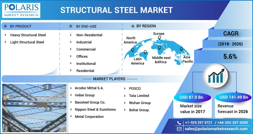 Structural Steel Market